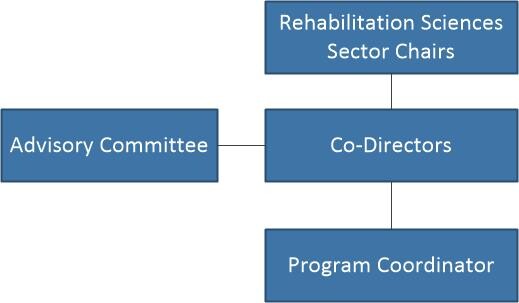 Governance model of the Rehabilitation Science Research Network for COVID