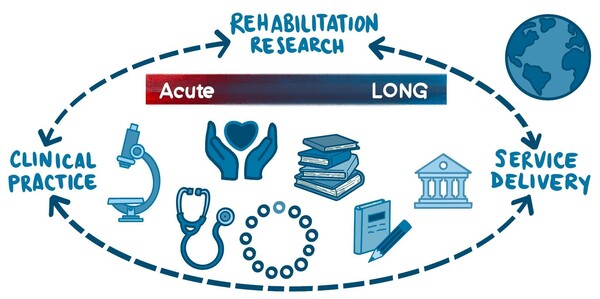 Forum objective 1 - 1) To facilitate knowledge transfer and exchange (KTE) in the field of rehabilitation research related to COVID-19, clinical practice and service delivery among persons with lived experiences and affected by COVID-19, including acute COVID-19, and Long COVID, researchers, caregivers, clinicians, educators, trainees, representatives of community organizations and policy stakeholders in Canada and internationally