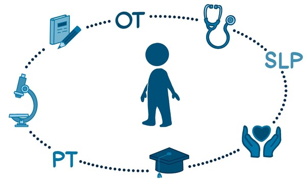 Key message 3 - Person-centred care involving interdisciplinary health teams involving PT, OT and SLP may have a role in helping to prevent, mitigate or  address episodes of disability among persons living with Long COVID and their caregivers. 